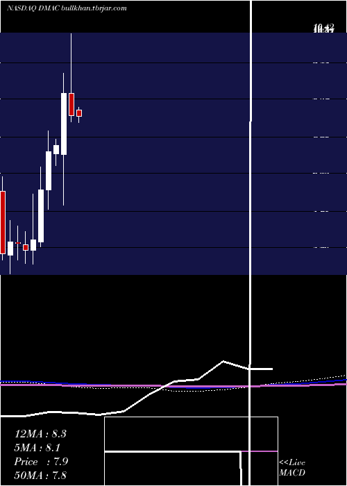  monthly chart DiamedicaTherapeutics