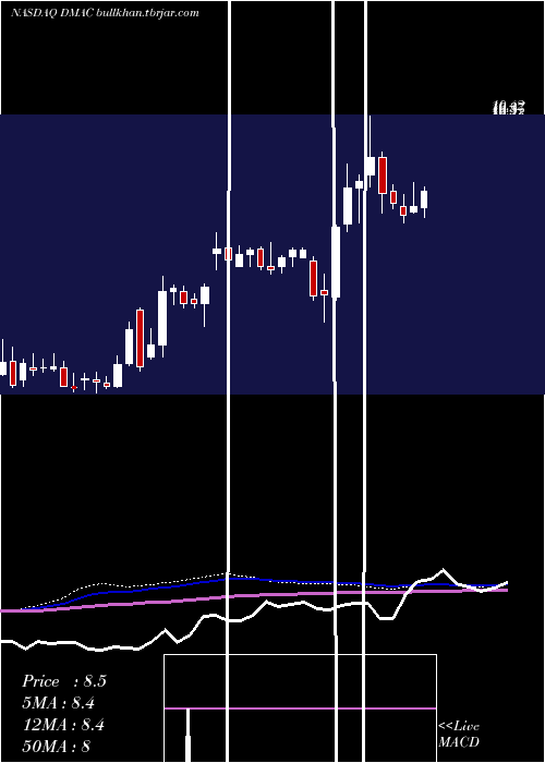 weekly chart DiamedicaTherapeutics