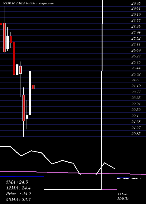  monthly chart DorchesterMinerals