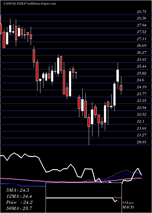  weekly chart DorchesterMinerals