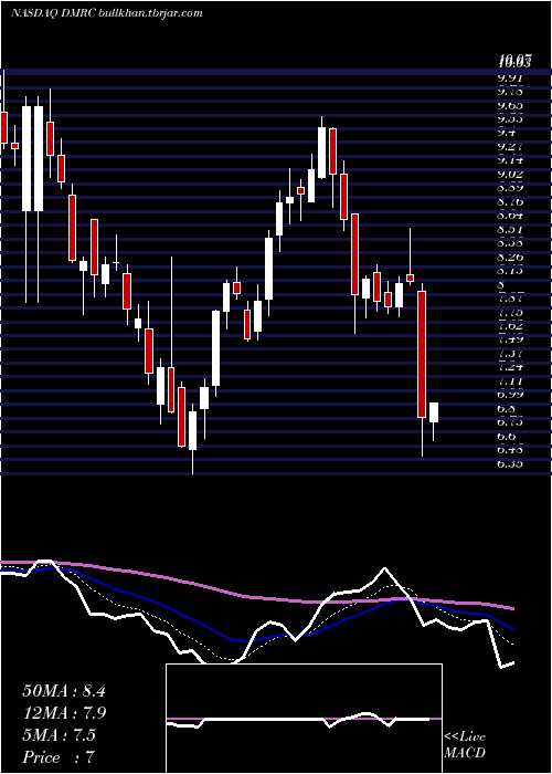  Daily chart DigimarcCorporation