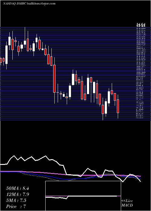  weekly chart DigimarcCorporation