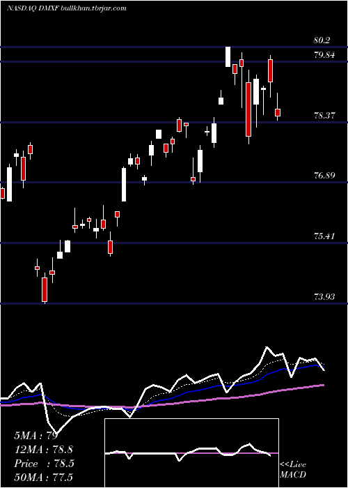  Daily chart IsharesEsg