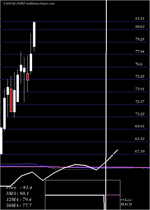  monthly chart IsharesEsg