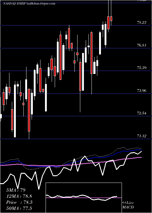  weekly chart IsharesEsg