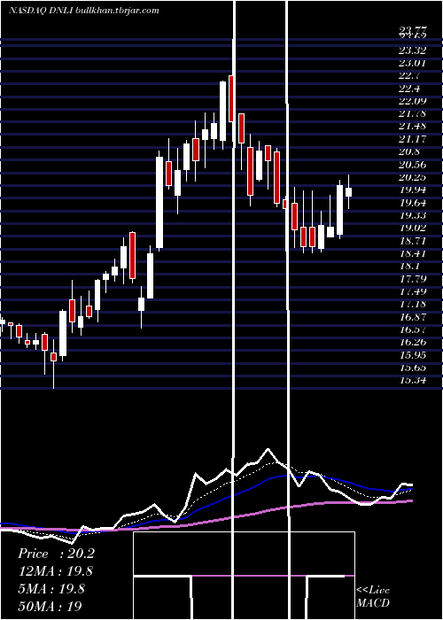  Daily chart DenaliTherapeutics