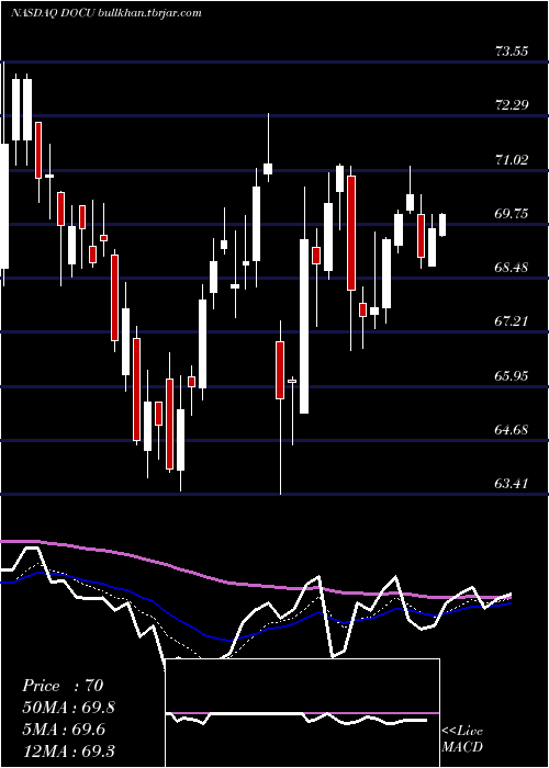  Daily chart DocusignInc