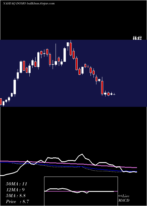  weekly chart DomoInc
