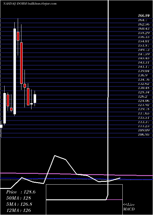  monthly chart DormanProducts