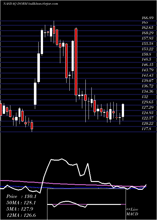  weekly chart DormanProducts