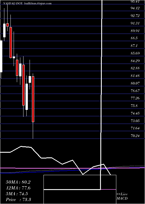  monthly chart Amdocs