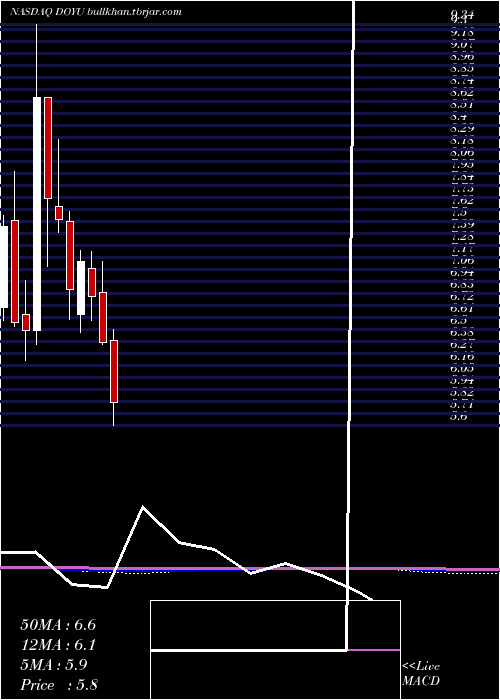  monthly chart DouyuInternational