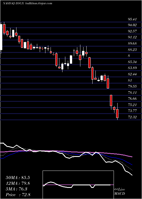  Daily chart DescartesSystems