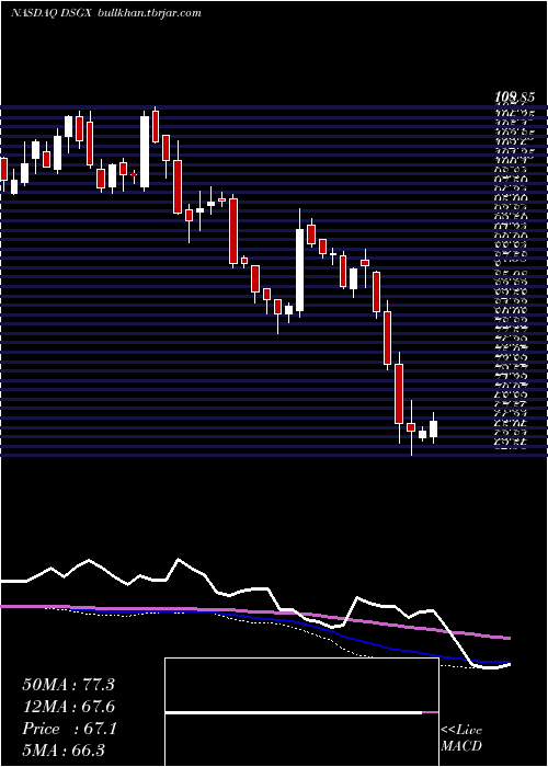  weekly chart DescartesSystems