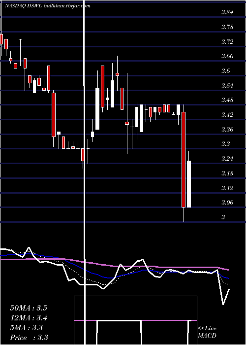  Daily chart DeswellIndustries