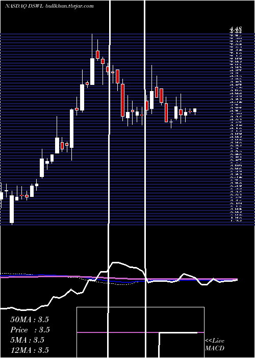  weekly chart DeswellIndustries