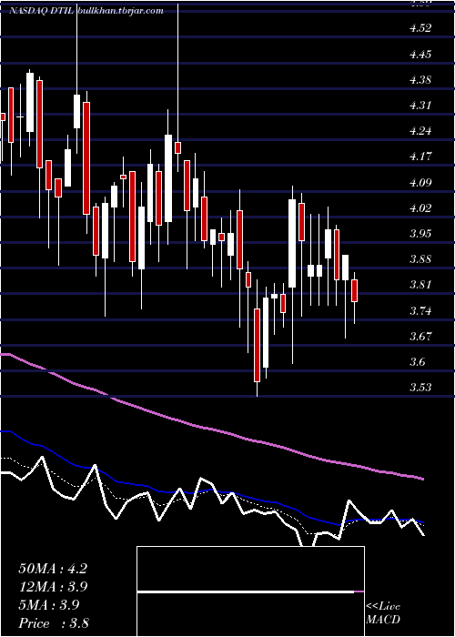  Daily chart PrecisionBiosciences
