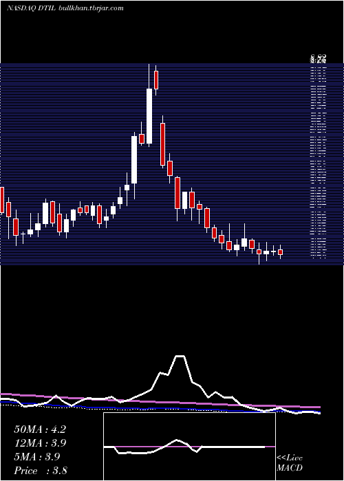  weekly chart PrecisionBiosciences