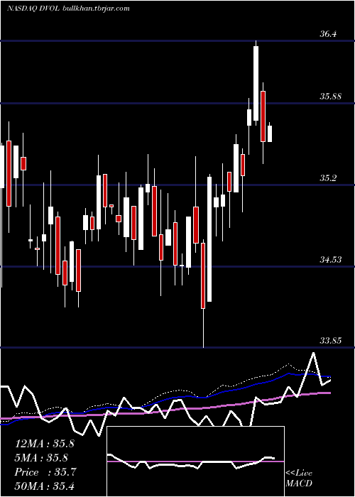  weekly chart FirstTrust