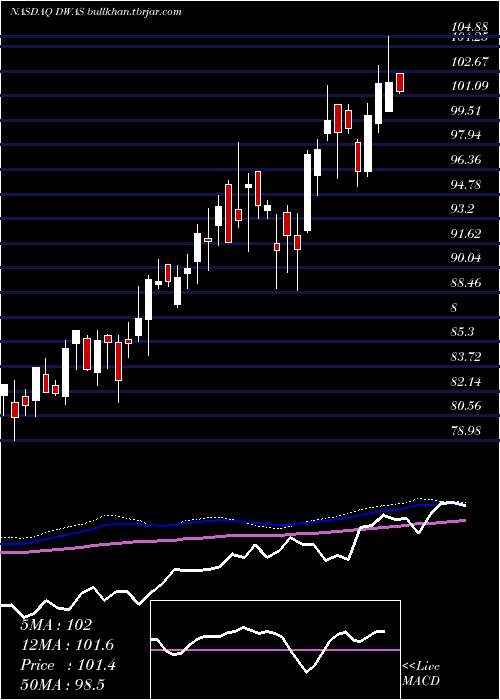  weekly chart InvescoDwa