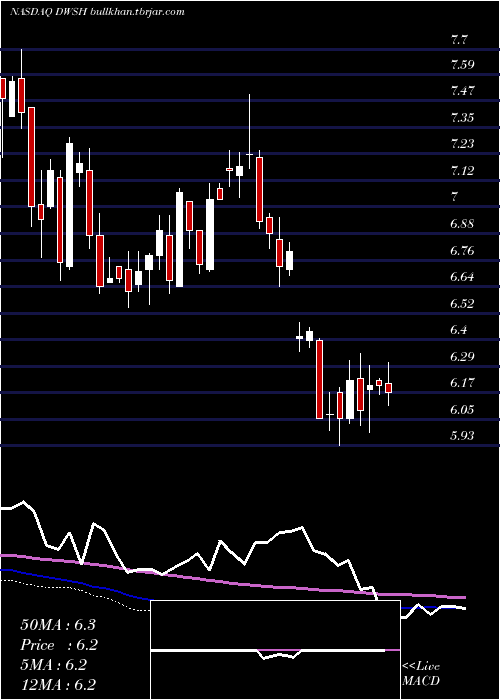  weekly chart AdvisorsharesDorsey