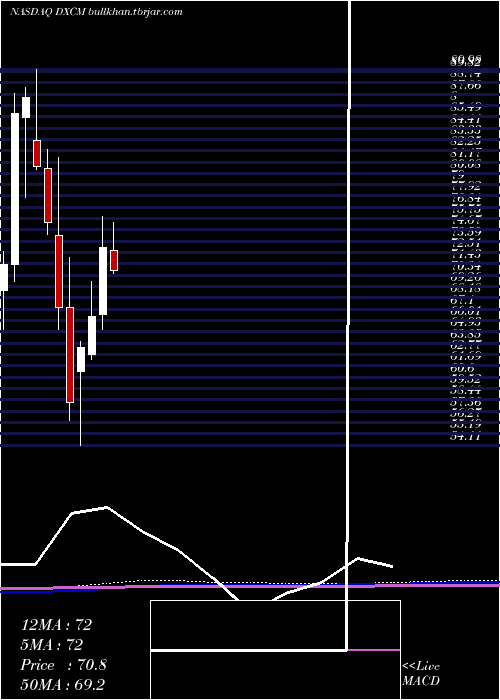  monthly chart DexcomInc