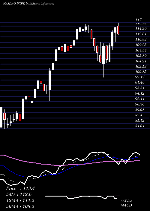  Daily chart DxpEnterprises