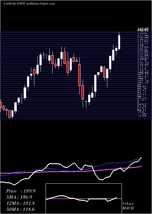  weekly chart DxpEnterprises