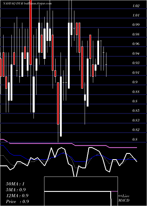  Daily chart DyadicInternational