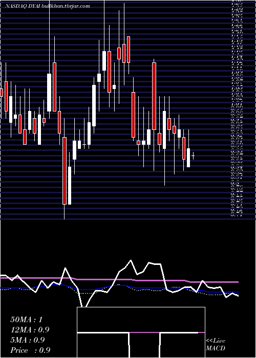  weekly chart DyadicInternational