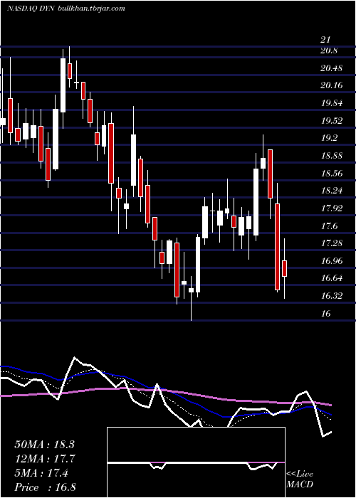  Daily chart DyneTherapeutics