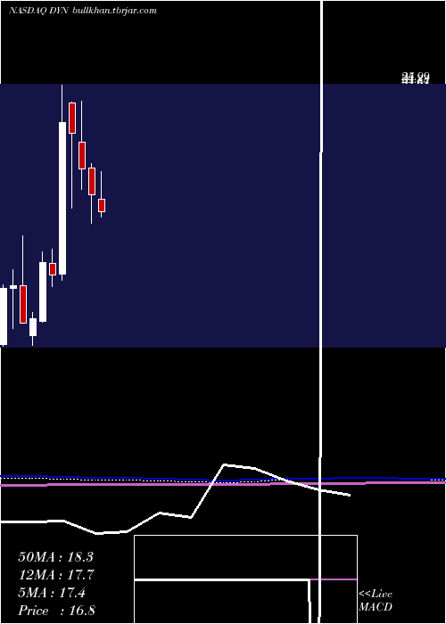  monthly chart DyneTherapeutics