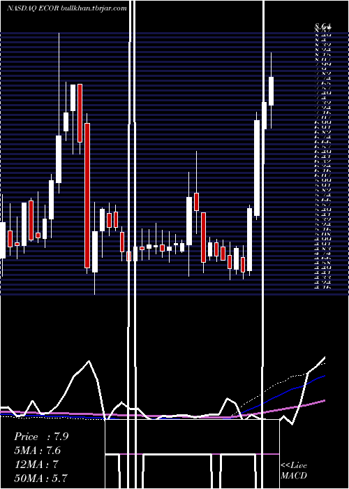  weekly chart ElectrocoreInc