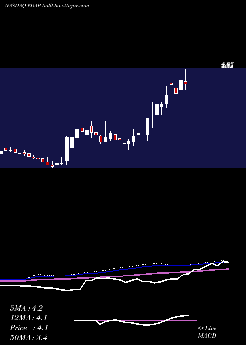  weekly chart EdapTms