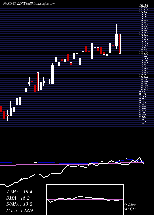  weekly chart Eurodry