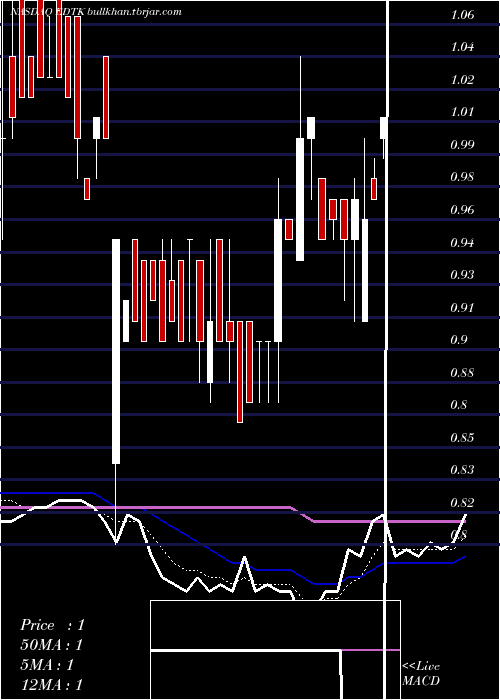  Daily chart SkillfulCraftsman
