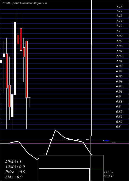  monthly chart SkillfulCraftsman