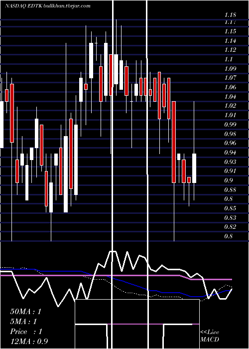  weekly chart SkillfulCraftsman