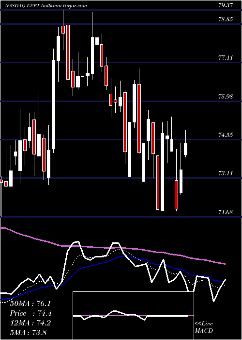  Daily chart EuronetWorldwide