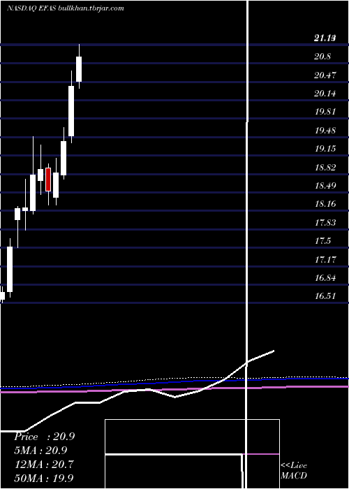  monthly chart GlobalX