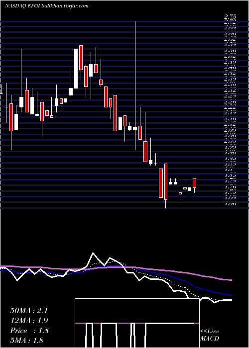  Daily chart EnergyFocus