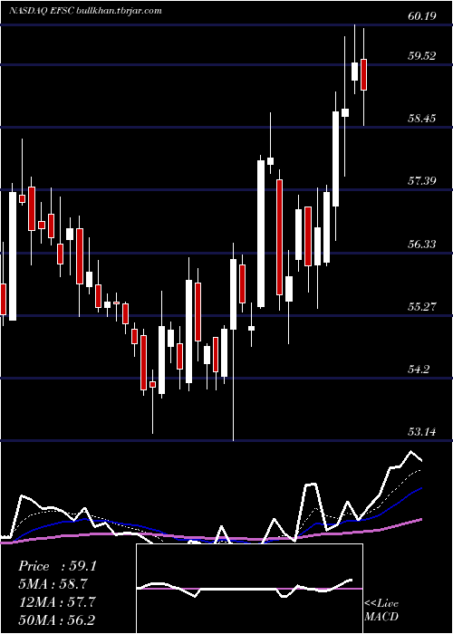  Daily chart EnterpriseFinancial