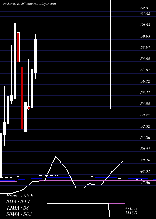  monthly chart EnterpriseFinancial