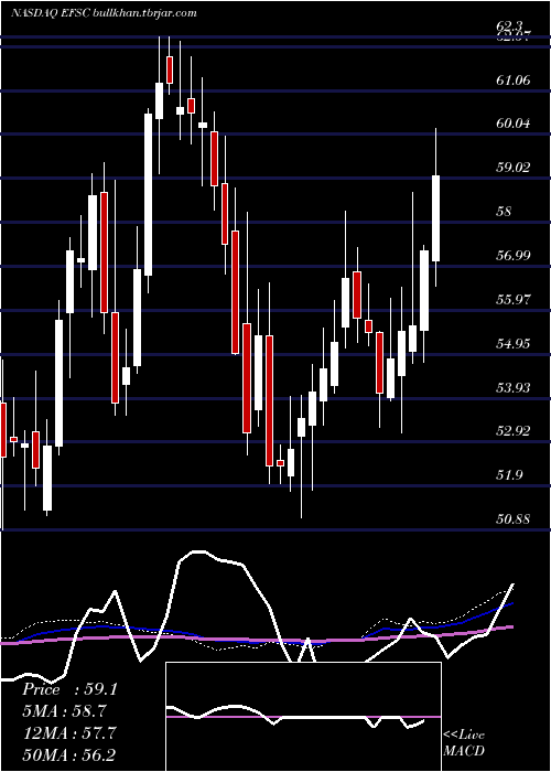  weekly chart EnterpriseFinancial