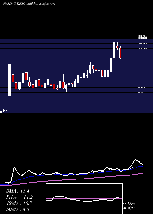  Daily chart EksoBionics