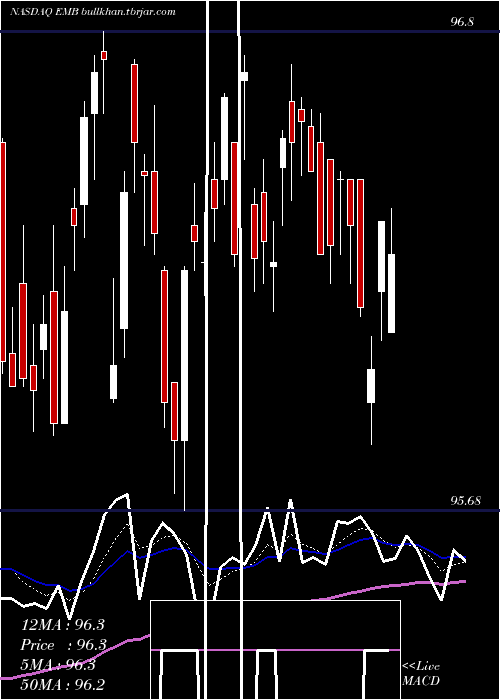  Daily chart IsharesJ