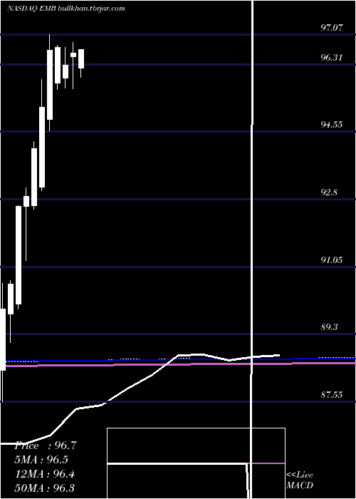  monthly chart IsharesJ