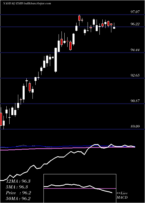  weekly chart IsharesJ