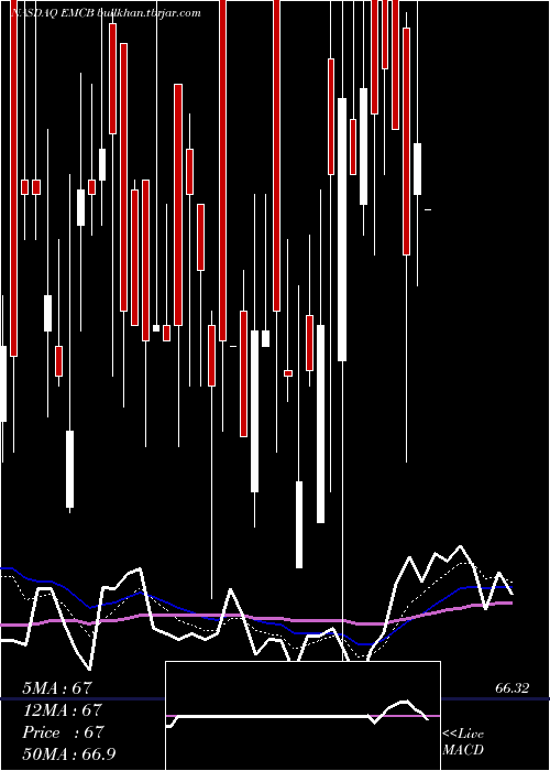  Daily chart WisdomtreeEmerging