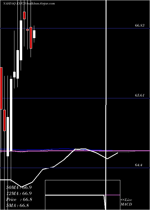  monthly chart WisdomtreeEmerging